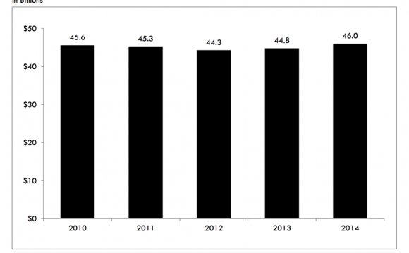 Direct Mail Advertising statistics